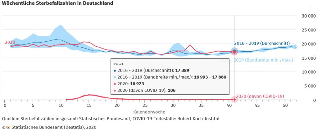 Sterberate in Deutschland bis Nov. 2020